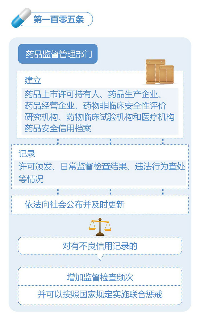 新修訂的《中華人民共和國藥品管理法》圖解政策（六）