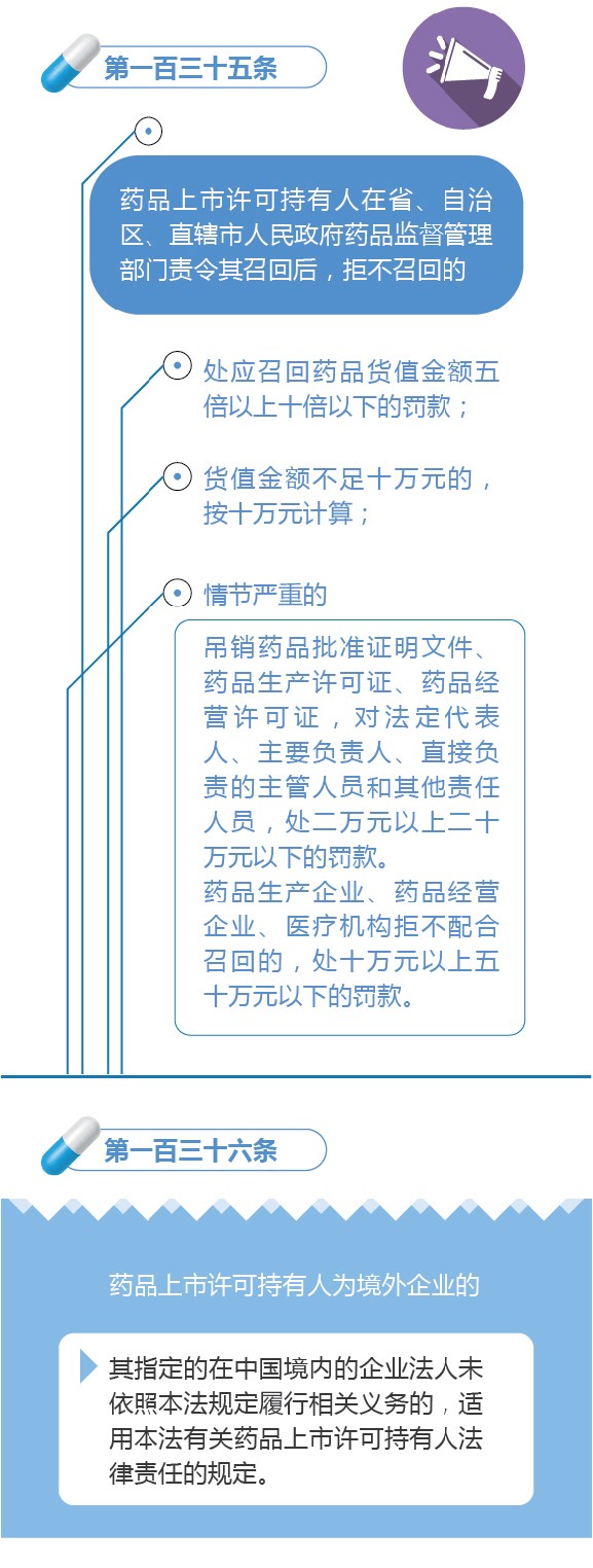 新修訂的《中華人民共和國藥品管理法》圖解政策（八）