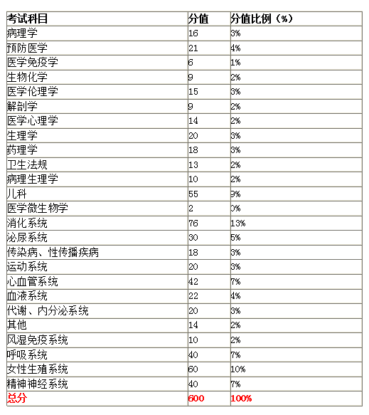 臨床執(zhí)業(yè)醫(yī)師考試科目