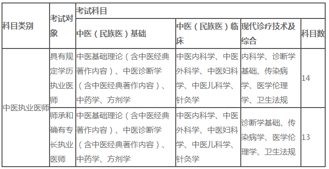 2020年中醫(yī)執(zhí)業(yè)醫(yī)師考試科目