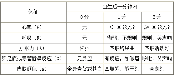 新生兒Apgar評分標準