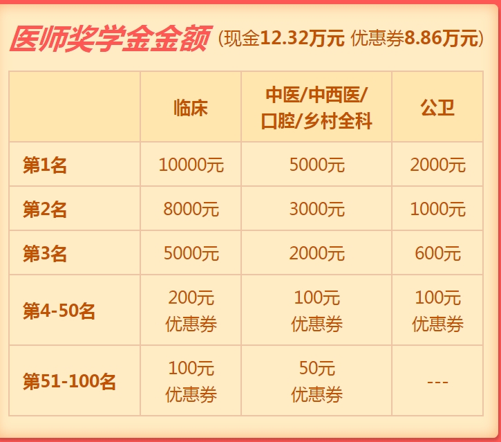 2019年口腔執(zhí)業(yè)醫(yī)師獎(jiǎng)學(xué)金入口開(kāi)通  快來(lái)申請(qǐng)！