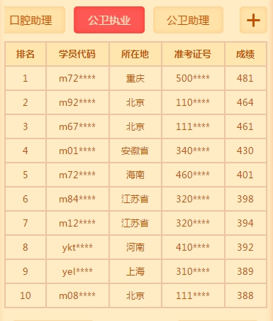 公衛(wèi)獎(jiǎng)學(xué)金榜單