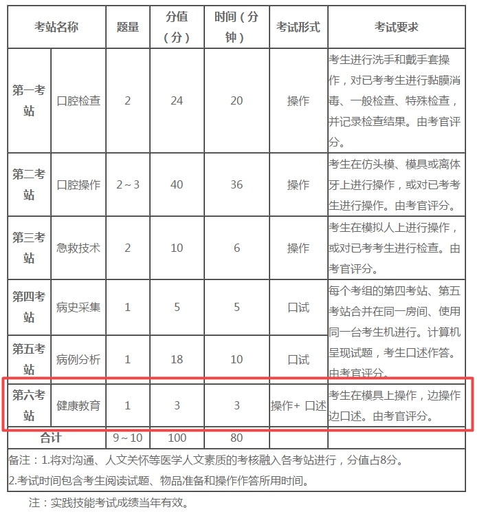 口腔執(zhí)業(yè)醫(yī)師實(shí)踐技能第六考站健康教育得分技巧！