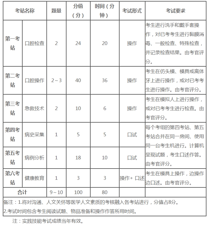 口腔助理醫(yī)師實踐技能六個考站核心考點分析！