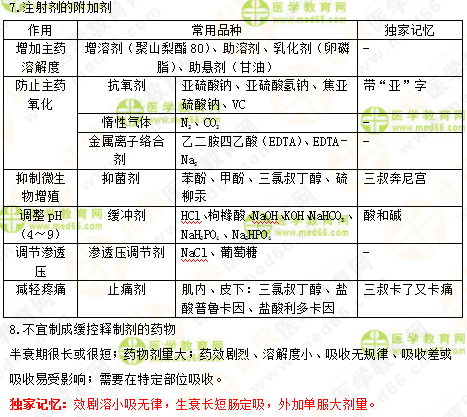 2019年執(zhí)業(yè)藥師《中藥一》的中藥劑學(xué)，15分鐘重點(diǎn)回顧！