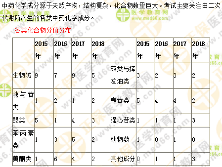 專業(yè)師資講義：執(zhí)業(yè)藥師最難的中藥化學，15分鐘重點回顧！