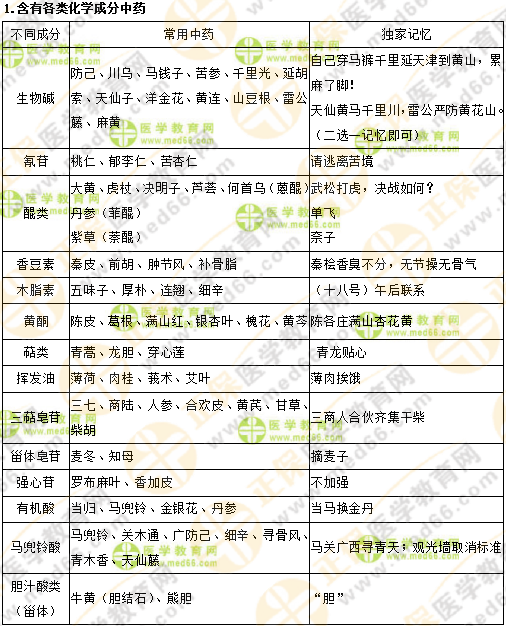 專業(yè)師資講義：執(zhí)業(yè)藥師最難的中藥化學，15分鐘重點回顧！
