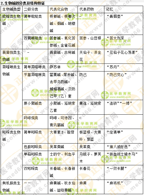 專業(yè)師資講義：執(zhí)業(yè)藥師最難的中藥化學，15分鐘重點回顧！