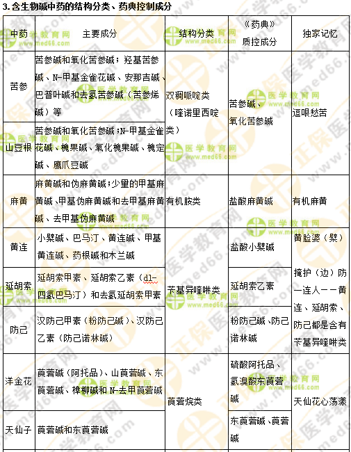 專業(yè)師資講義：執(zhí)業(yè)藥師最難的中藥化學，15分鐘重點回顧！