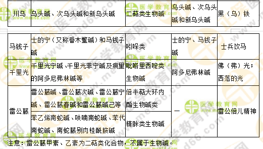 專業(yè)師資講義：執(zhí)業(yè)藥師最難的中藥化學，15分鐘重點回顧！