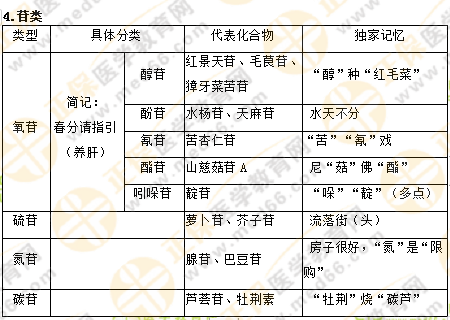 專業(yè)師資講義：執(zhí)業(yè)藥師最難的中藥化學，15分鐘重點回顧！