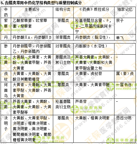 專業(yè)師資講義：執(zhí)業(yè)藥師最難的中藥化學，15分鐘重點回顧！