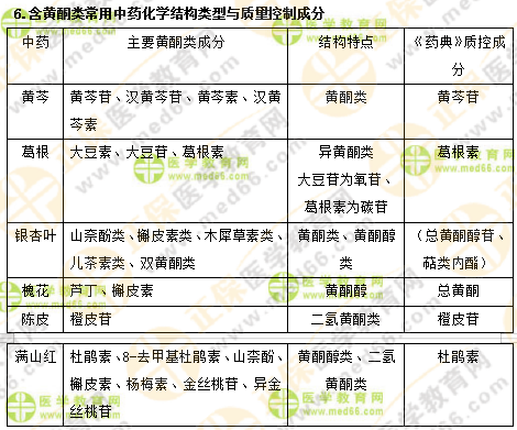 專業(yè)師資講義：執(zhí)業(yè)藥師最難的中藥化學，15分鐘重點回顧！