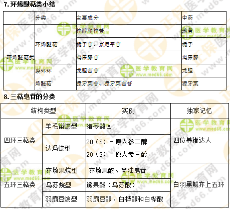 專業(yè)師資講義：執(zhí)業(yè)藥師最難的中藥化學，15分鐘重點回顧！