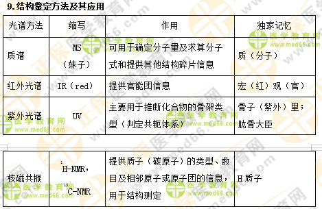 專業(yè)師資講義：執(zhí)業(yè)藥師最難的中藥化學，15分鐘重點回顧！
