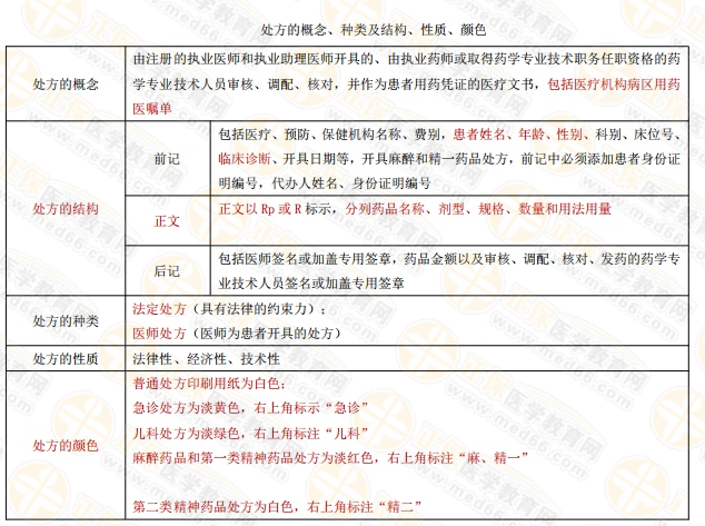 一張表了解執(zhí)業(yè)藥師備考中的處方概念、種類及結(jié)構(gòu)、性質(zhì)、顏色