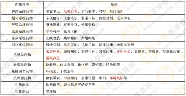 執(zhí)業(yè)藥師《藥綜》常考知識(shí)點(diǎn)——哺乳期婦女禁用的藥物