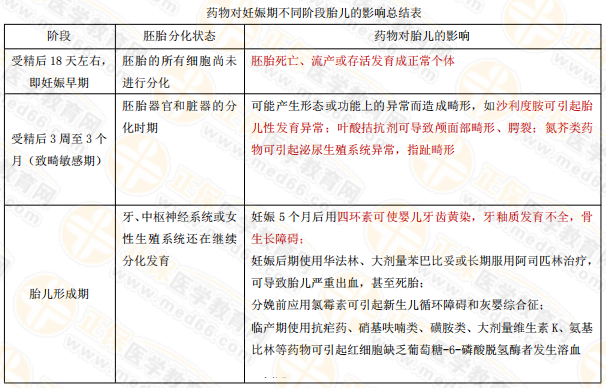 執(zhí)業(yè)藥師復(fù)習(xí)：藥物對妊娠期不同階段胎兒的影響總結(jié)表