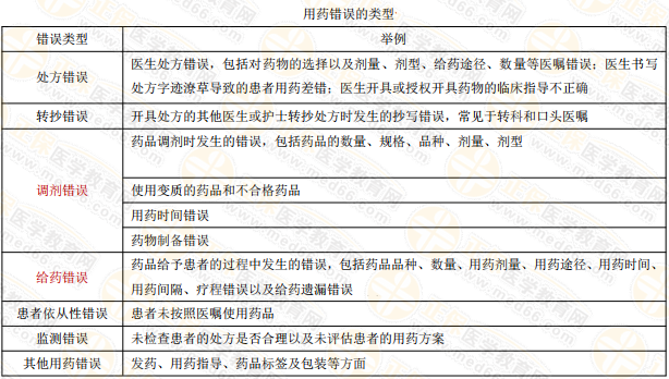 執(zhí)業(yè)藥師《藥綜》復(fù)習(xí)：用藥錯(cuò)誤的類型有哪些？