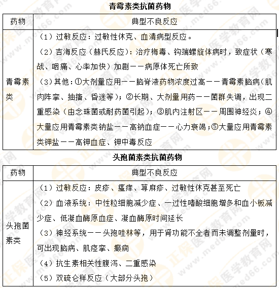 【專業(yè)師資講義】執(zhí)業(yè)藥師《藥二》抗菌藥物典型不良反應對比總結！