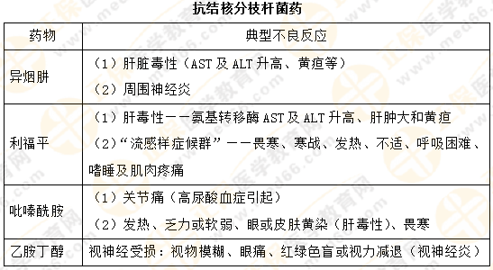 【專業(yè)師資講義】執(zhí)業(yè)藥師《藥二》抗菌藥物典型不良反應對比總結！