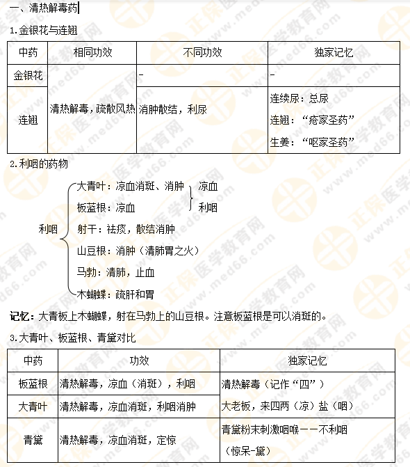 【專業(yè)師資講義】執(zhí)業(yè)藥師《中藥二》清熱藥易考點(diǎn)大總結(jié)！5分鐘看重點(diǎn)！