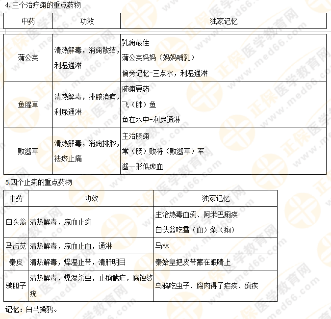 【專業(yè)師資講義】執(zhí)業(yè)藥師《中藥二》清熱藥易考點(diǎn)大總結(jié)！5分鐘看重點(diǎn)！