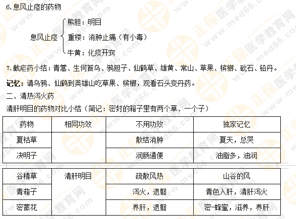 【專業(yè)師資講義】執(zhí)業(yè)藥師《中藥二》清熱藥易考點(diǎn)大總結(jié)！5分鐘看重點(diǎn)！