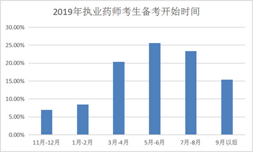 【數(shù)據(jù)分析】執(zhí)業(yè)藥師備考最好從幾月開始？往年考生都這么做！