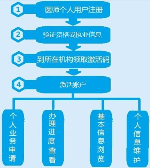 2019年中醫(yī)執(zhí)業(yè)醫(yī)師電子化注冊(cè)系統(tǒng)使用流程