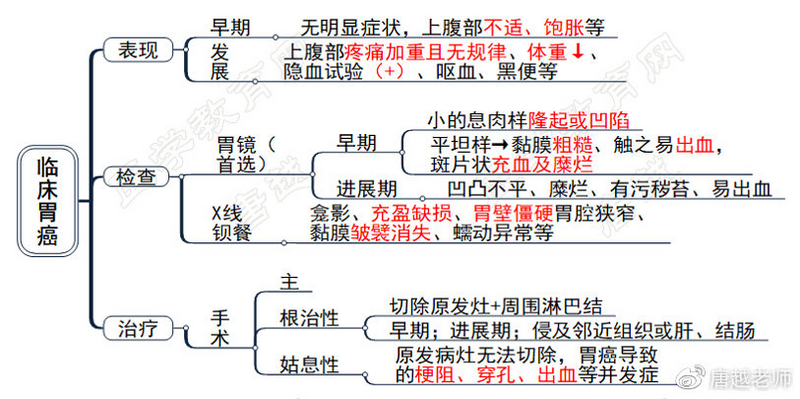 臨床胃癌