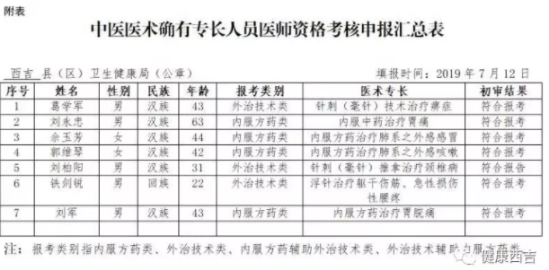 西吉縣2019年報考中醫(yī)醫(yī)術(shù)確有專長初審合格人員公示