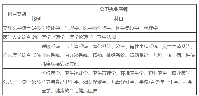 公衛(wèi)執(zhí)業(yè)醫(yī)師考試這些科目出題量占60％?。ǜ綇?fù)習(xí)指導(dǎo)）