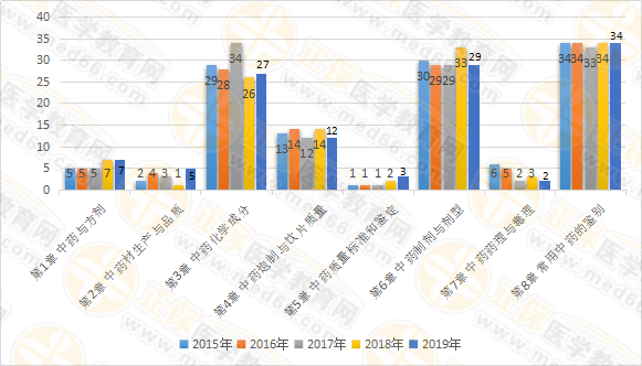 【試題研究報(bào)告】2019年執(zhí)業(yè)藥師《中藥一》為何簡(jiǎn)單？2020年又將如何？