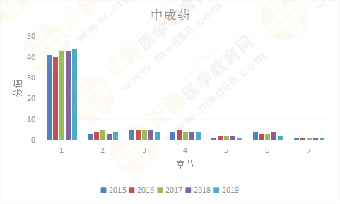 【考情研究報告】2019年執(zhí)業(yè)藥師《中藥二》為什么這么難？！