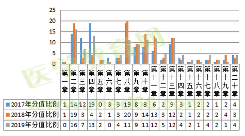 2019年執(zhí)業(yè)藥師考試難度降低啦？NO！難度再次升級！