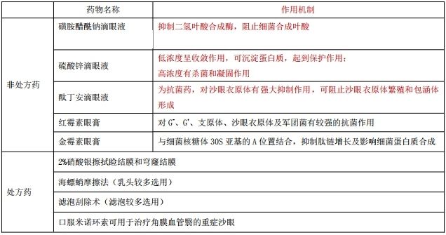 執(zhí)業(yè)藥師備考——沙眼的藥物治療方法有哪些？