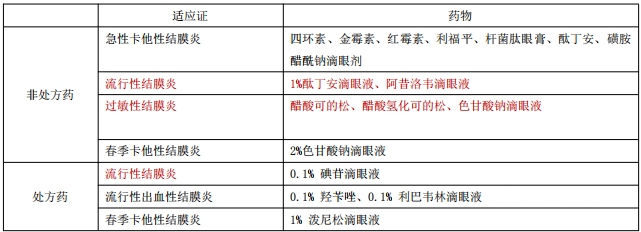 執(zhí)業(yè)藥師《藥綜》知識點(diǎn)：急性結(jié)膜炎的藥物治療！