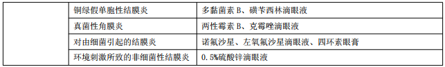執(zhí)業(yè)藥師《藥綜》知識點(diǎn)：急性結(jié)膜炎的藥物治療！