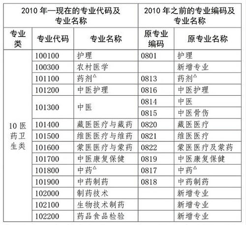 2020年中?？忌仨毥鉀Q這5個關(guān)鍵點，才能報考執(zhí)業(yè)藥師考試！