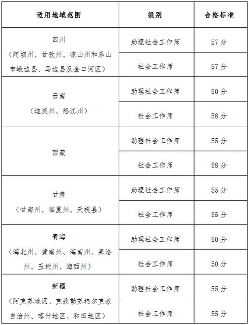 【官網(wǎng)】2019執(zhí)業(yè)藥師考試“三區(qū)三州”各地區(qū)分數(shù)線確定？！