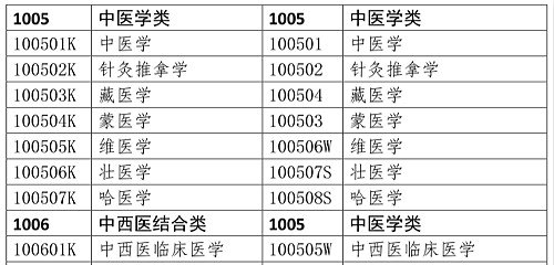 醫(yī)學(xué)類專業(yè)考生注意！2020年只有這些人可報(bào)考執(zhí)業(yè)藥師考試！