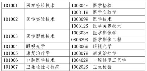 醫(yī)學(xué)類專業(yè)考生注意！2020年只有這些人可報(bào)考執(zhí)業(yè)藥師考試！