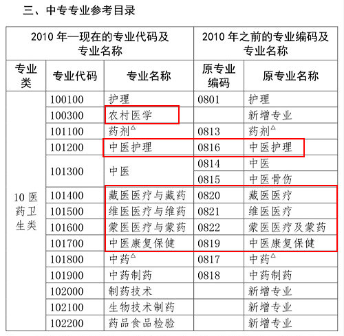 醫(yī)學(xué)類專業(yè)考生注意！2020年只有這些人可報(bào)考執(zhí)業(yè)藥師考試！