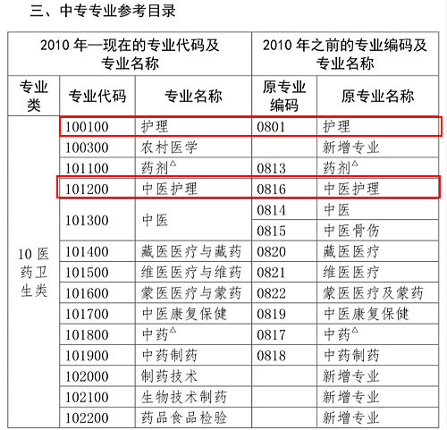 護(hù)理類專業(yè)考生注意！2020年這些專業(yè)可報考執(zhí)業(yè)藥師考試！