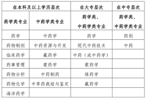 2020執(zhí)業(yè)藥師報考專業(yè)目錄：“藥學類、中藥學類專業(yè)”與“相關專業(yè)”的界定！