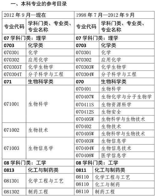 你是理科/工科？這些理工科專業(yè)可報考2020年執(zhí)業(yè)藥師考試！