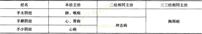 腧穴的主治規(guī)律