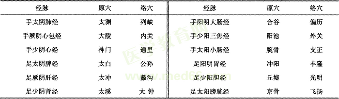 十二經脈原穴與絡穴表